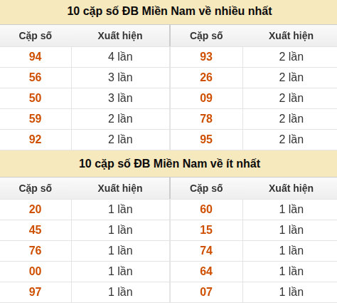 Thống kê giải đặc biệt XSMN về nhiều nhất và ít nhất ngày 02/06/2026