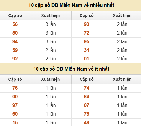 Thống kê giải đặc biệt XSMN về nhiều nhất và ít nhất ngày 23/06/2026