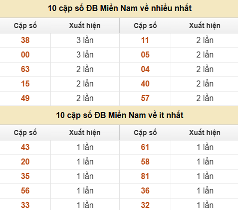 Thống kê giải đặc biệt XSMN về nhiều nhất/ ít nhất ngày 24/06/2026 Thống kê giải đặc biệt XSMN về nhiều nhất/ ít nhất ngày 24/06/2026