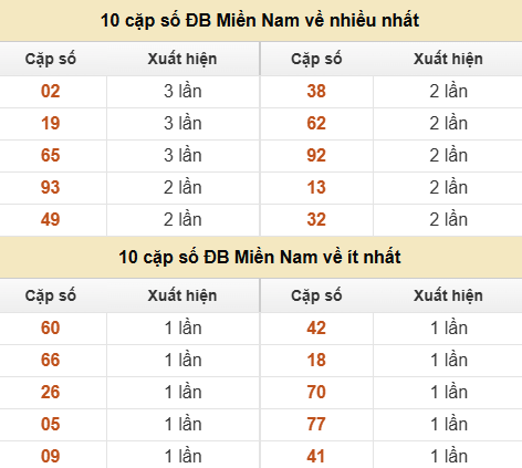 Thống kê giải đặc biệt XSMN về nhiều nhất và ít nhất ngày 25/06/2026 Thống kê giải đặc biệt XSMN về nhiều nhất và ít nhất ngày 25/06/2026