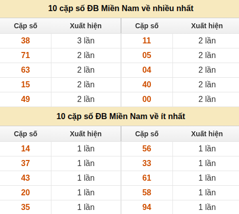 Thống kê giải đặc biệt XSMN về nhiều nhất/ ít nhất ngày 03/06/2026