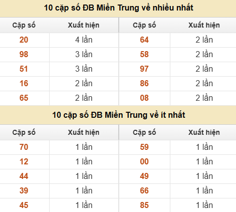 Thống kê giải đặc biệt XSMT về nhiều nhất và ít nhất ngày 11/06/2026