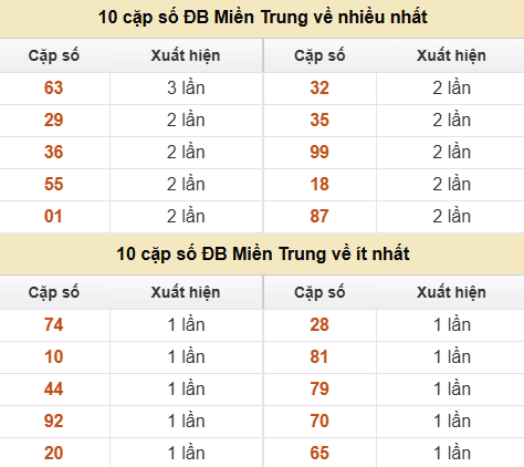 Thống kê giải đặc biệt XSMT về nhiều nhất và ít nhất ngày 13/06/2026 Thống kê giải đặc biệt XSMT về nhiều nhất và ít nhất ngày 13/06/2026