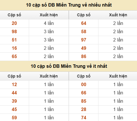 Thống kê giải đặc biệt XSMT về nhiều nhất và ít nhất ngày 18/06/2026
