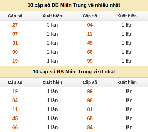 Thống kê giải đặc biệt XSMT về nhiều nhất và ít nhất ngày 02/06/2026