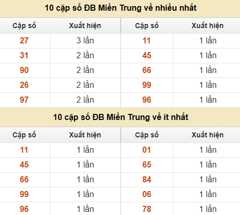 Thống kê giải đặc biệt XSMT về nhiều nhất và ít nhất ngày 23/06/2026