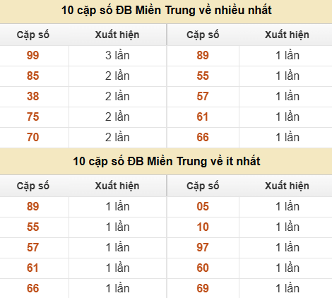 Thống kê giải đặc biệt XSMT về nhiều nhất và ít nhất ngày 24/06/2026