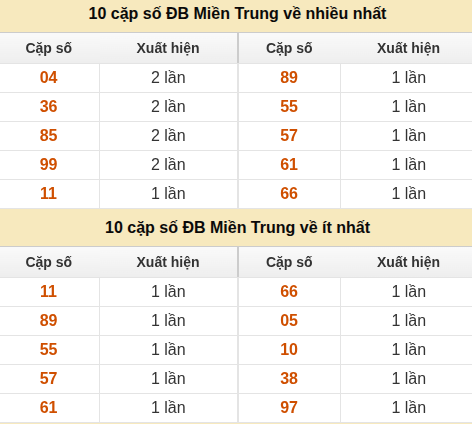Thống kê giải đặc biệt XSMT về nhiều nhất và ít nhất ngày 03/06/2026