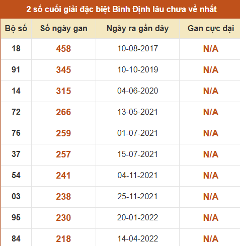 Thống kê giải đặc biệt XSBDI lâu ra nhất