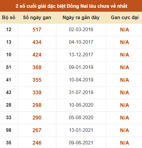 Thống kê giải đặc biệt XSDN lâu ra nhất
