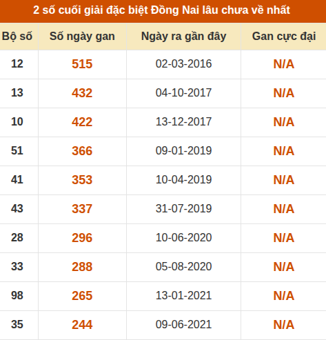 Thống kê giải đặc biệt XSDN lâu ra nhất