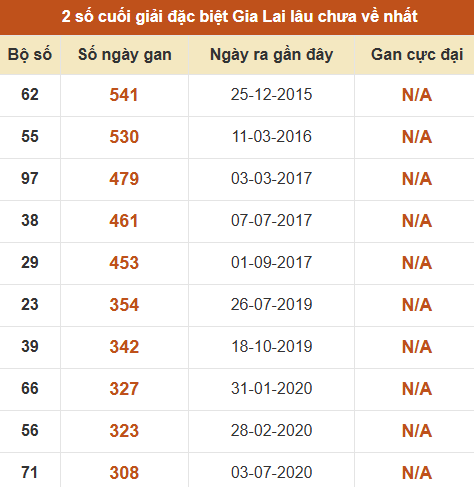 Thống kê giải đặc biệt xổ số Gia Lai lâu ra nhất đến ngày 5/6