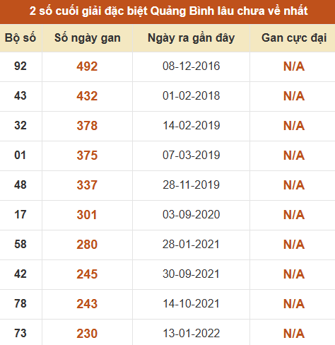 Thống kê giải đặc biệt XSQB lâu ra nhất đến ngày 18/06/2026