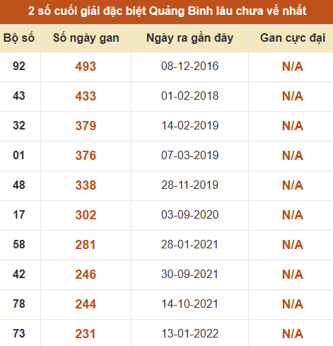 Thống kê giải đặc biệt XSQB lâu ra nhất đến ngày 25/06/2026