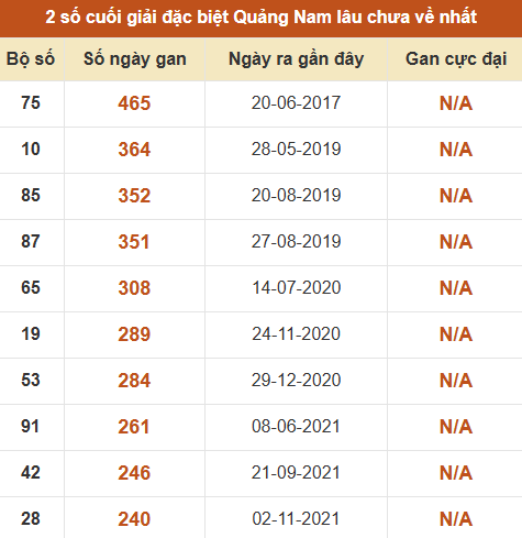 Thống kê giải đặc biệt XSQNM lâu ra nhất đến ngày 16/6