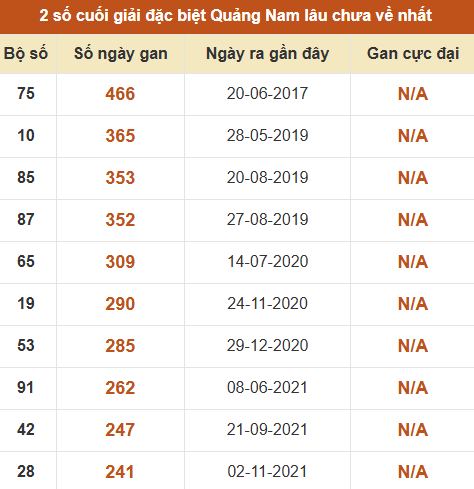 Thống kê giải đặc biệt XSQNM lâu ra nhất đến ngày 23/6