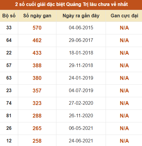 Thống kê giải đặc biệt XSQT lâu ra nhất đến ngày 11/06/2026