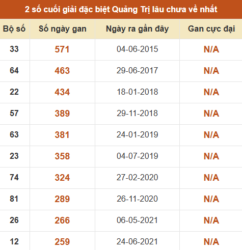 Thống kê giải đặc biệt XSQT lâu ra nhất đến ngày 18/06/2026
