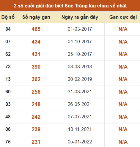 Thống kê giải đặc biệt XS Sóc Trăng lâu về nhất