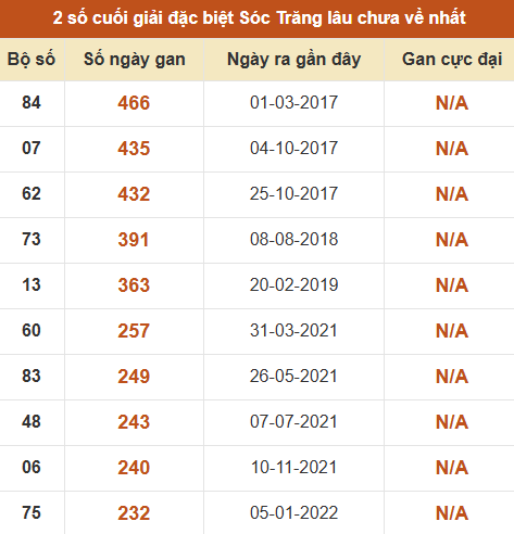 Thống kê giải đặc biệt XS Sóc Trăng lâu về nhất Thống kê giải đặc biệt XS Sóc Trăng lâu về nhất