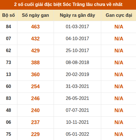 Thống kê giải đặc biệt XS Sóc Trăng lâu về nhất