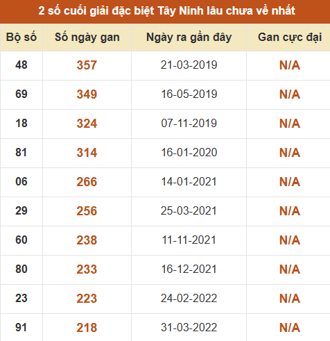 Thống kê giải đặc biệt XSTN lâu ra nhất
