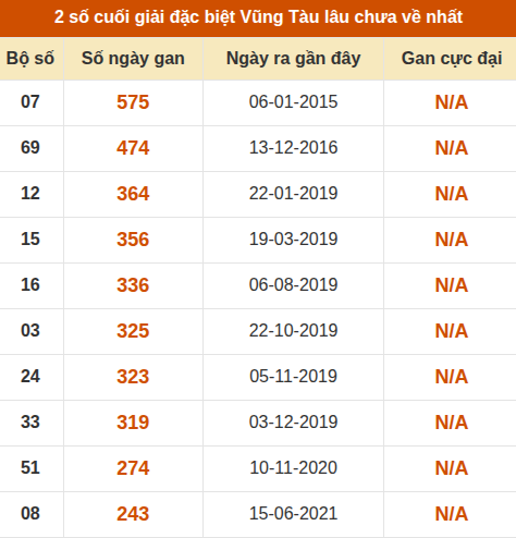 Thống kê giải đặc biệt XSVT lâu chưa về nhất