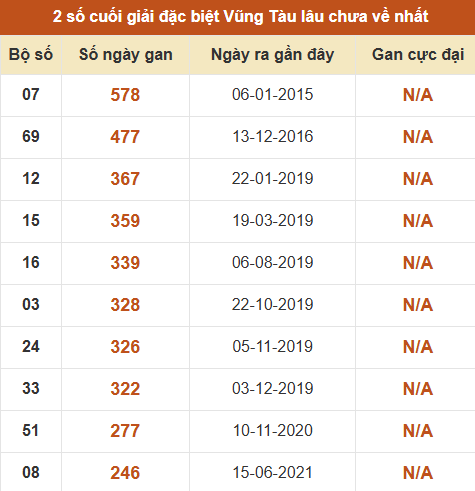 Thống kê giải đặc biệt XSVT lâu chưa về nhất