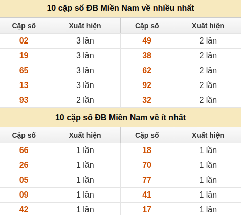 Thống kê giải đặc biệt XSMN về nhiều nhất và ít nhất ngày 02/07/2026