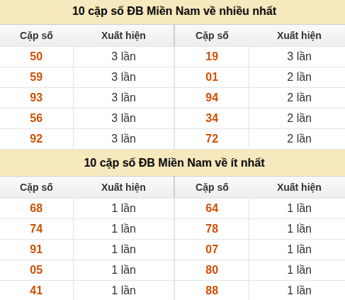 Thống kê giải đặc biệt miền Nam về nhiều nhất và ít nhất ngày 28/07/2026