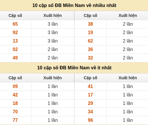 Thống kê giải đặc biệt XSMN về nhiều nhất và ít nhất ngày 30/07/2026