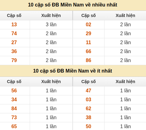 Thống kê giải đặc biệt XSMN về nhiều nhất và ít nhất ngày 05/07/2026