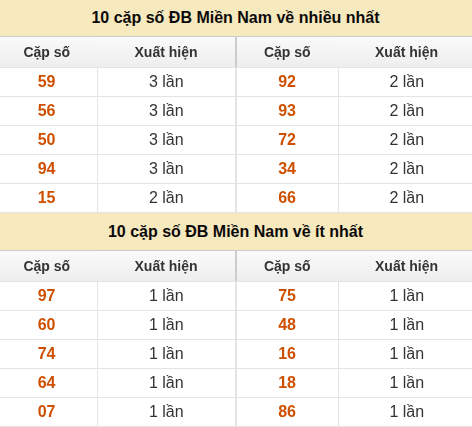 Thống kê giải đặc biệt miền Nam về nhiều nhất và ít nhất ngày 07/07/2026 Thống kê giải đặc biệt miền Nam về nhiều nhất và ít nhất ngày 07/07/2026