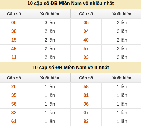 Thống kê giải đặc biệt XSMN về nhiều nhất/ ít nhất ngày 08/07/2026