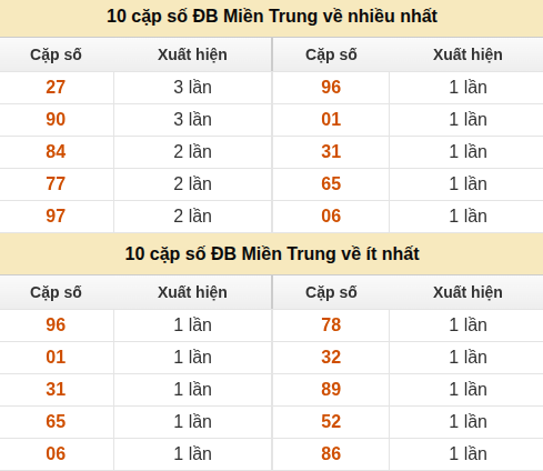 Thống kê giải đặc biệt XSMT về nhiều nhất và ít nhất ngày 28/07/2026