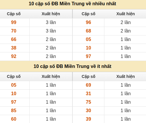 Thống kê giải đặc biệt XSMT về nhiều nhất và ít nhất ngày 29/07/2026