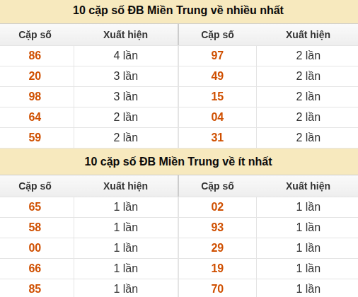 Thống kê giải đặc biệt XSMT về nhiều nhất và ít nhất ngày 30/07/2026