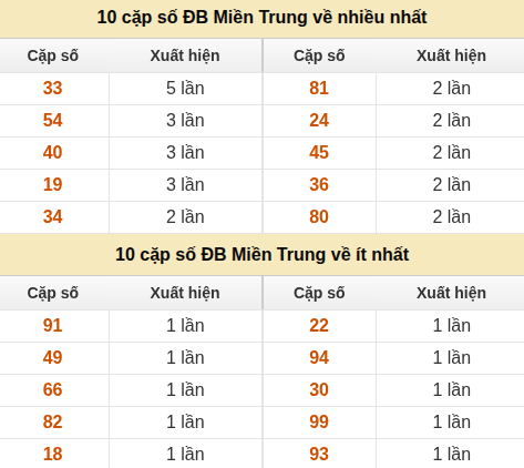 Thống kê giải đặc biệt XSMT về nhiều nhất và ít nhất ngày 05/07/2026