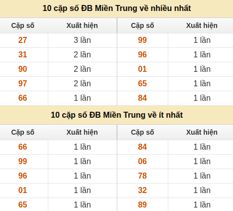Kết quả xổ số Miền Trung 30/06/2026 tuần trước Kết quả xổ số Miền Trung 30/06/2026 tuần trước