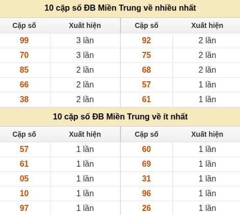 Thống kê giải đặc biệt XSMT về nhiều nhất và ít nhất ngày 08/07/2026 Thống kê giải đặc biệt XSMT về nhiều nhất và ít nhất ngày 08/07/2026