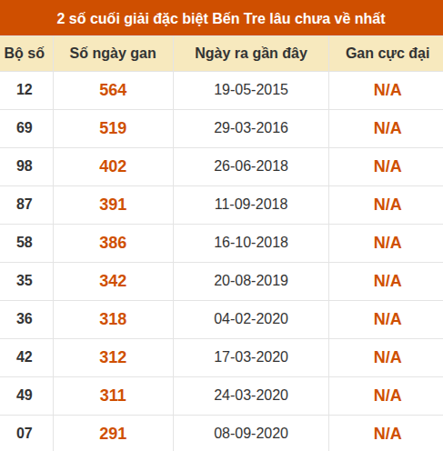 Thống kê giải đặc biệt XSBT lâu chưa xuất hiện nhất