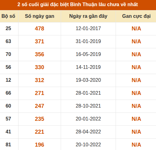 Thống kê giải đặc biệt XSBTH lâu ra nhất