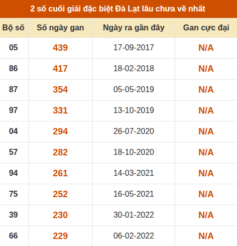 Thống kê giải đặc biệt XSDL lâu ra nhất