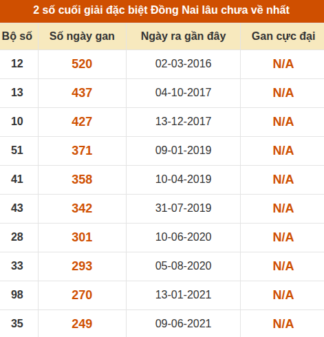 Thống kê giải đặc biệt XSDN lâu ra nhất