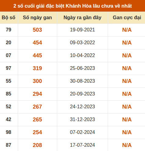 Thống kê giải đặc biệt xổ số Khánh Hòa lâu ra nhất đến ngày 19/7 Thống kê giải đặc biệt xổ số Khánh Hòa lâu ra nhất đến ngày 19/7