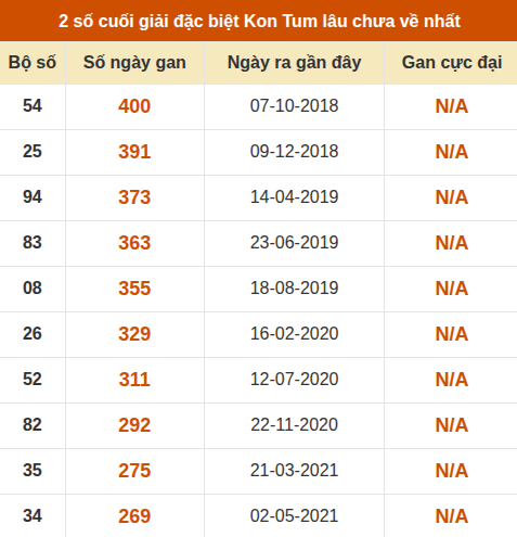 Thống kê giải đặc biệt XSKT lâu ra nhất đến ngày 19/7 Thống kê giải đặc biệt XSKT lâu ra nhất đến ngày 19/7