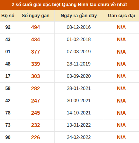 Thống kê giải đặc biệt XSQB lâu ra nhất đến ngày 02/07/2026
