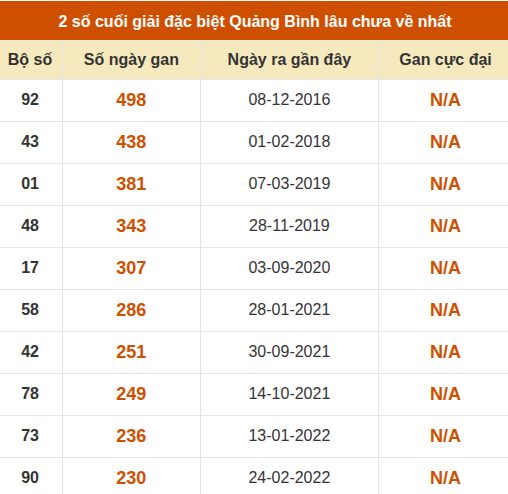Thống kê giải đặc biệt XSQB lâu ra nhất đến ngày 30/07/2026