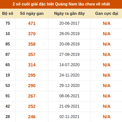 Thống kê giải đặc biệt XSQNM lâu ra nhất đến ngày 28/7