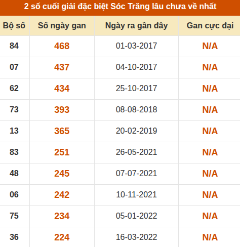 Thống kê giải đặc biệt XS Sóc Trăng lâu về nhất